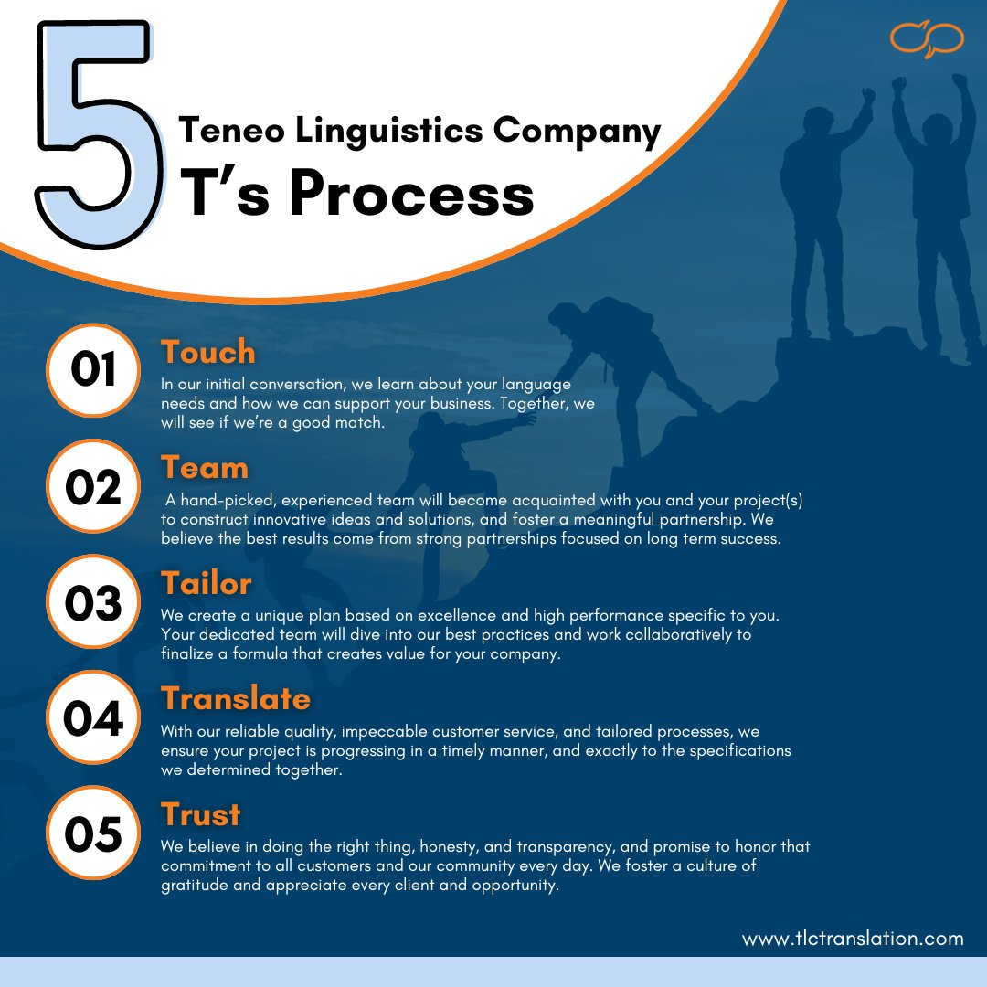 Because TLC has been in business for over 15 years, we’ve developed and fine-tuned our internal process for working with new clients. Check it out!
#businesssuccess
#languageservices #businessprocess #translationservice #interpreting #FiveTs #processes #globalgoals #partnerships