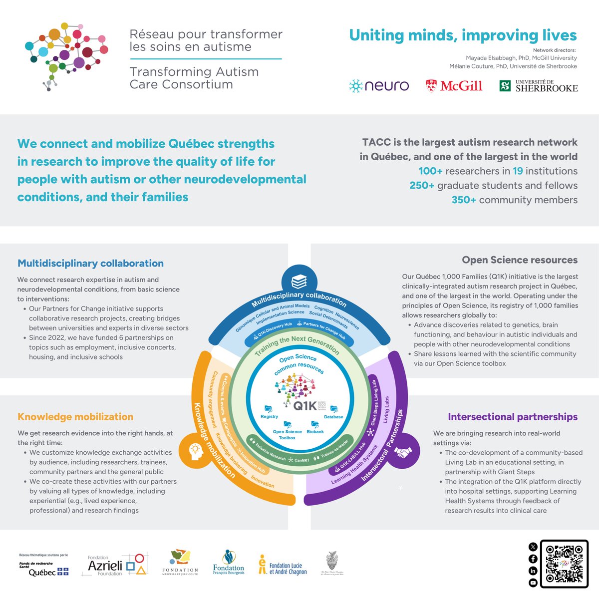 We're the largest #autism research network in Québec, and one of the largest in the world, with: 
+100 researchers in 19 institutions
+250 graduate students & fellows
+350 community members & growing!
Connect with us & learn more at our #CALS2024 booth this week @AllianceAutism