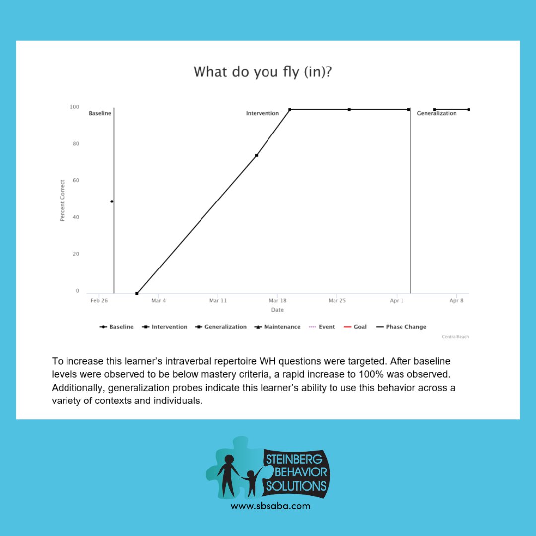 We are impressed with this learner's ability to generalize this skill and use the behavior across a variety of contexts! To learn how ABA therapy delivers such amazing results, please visit sbsaba.com.  #ABA #RBT #BCBA #ThisIsABA #AutismAwareness #Autism