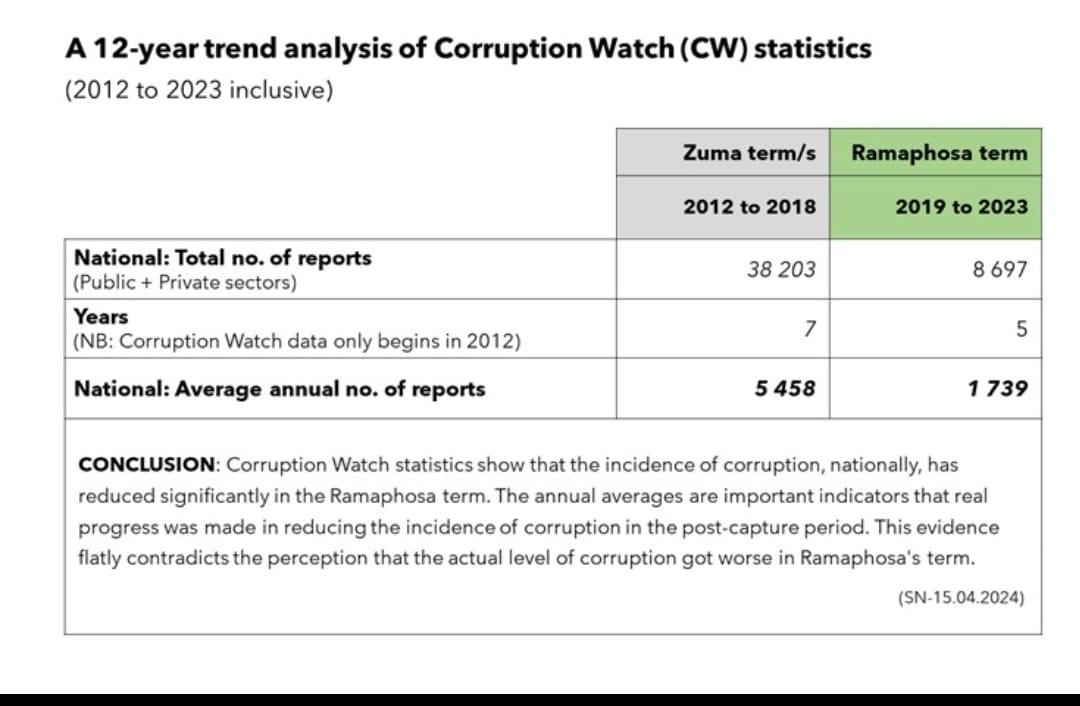 Very interesting independent analysis of what has been achieved in the fight against corruption during the 1st term of President @CyrilRamaphosa.