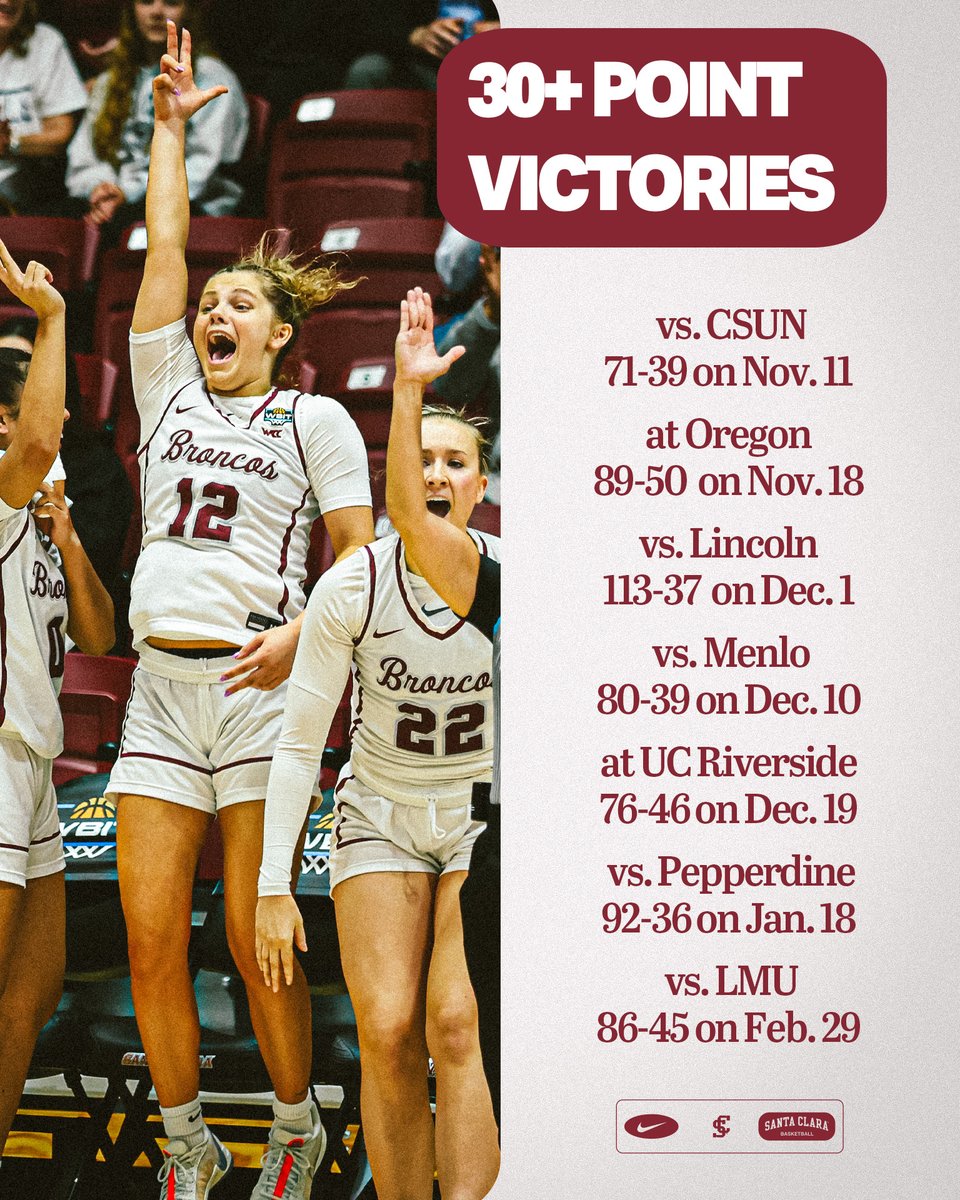 7️⃣ wins of 3️⃣0️⃣➕ points this year 💪 That's our most since 1997-98 and the 5️⃣ in nonconference were the most ever 😤 #StampedeTogether