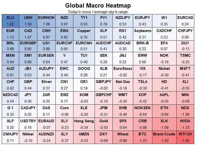 Today's global macro heatmap Oil is falling as another failed geopolitics long oil trade hits the skids. EUR rallying on a short squeeze as Asian recycling put the floor in at 1.0630. NVDA and crypto also coolered.
