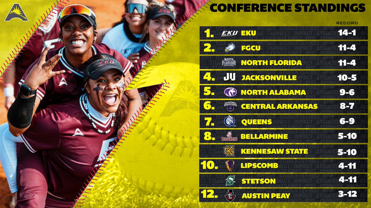 Time for a look at the latest set of #ASUNSB standings! ⬇️🥎

🔗 | asunsports.org/standings.aspx…

#ASUNBuilt