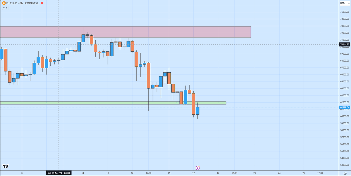 LoneWolfCryptoG's tweet photo. BTC and Crypto markets in general are not looking too good. I will continue scanning the markets for buying opportunities, but currently it ain't lookin' too hot. Around 61.7k - 62.1k is resistance. If BTC is able to reclaim that level,then we'll go from there. $BTC https://t.co/CWmkAFx0S8