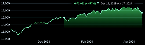Apr 17 #StockMarket #DJIA -0.1%, S&P 500 -0.6%, #Nasdaq -1.2%, $USB -3.6%; Apr 18 $NFLX, $BX, $TSM Earnings domainmondo.com/p/markets.html $QQQ #tech #investors #stocks #investing