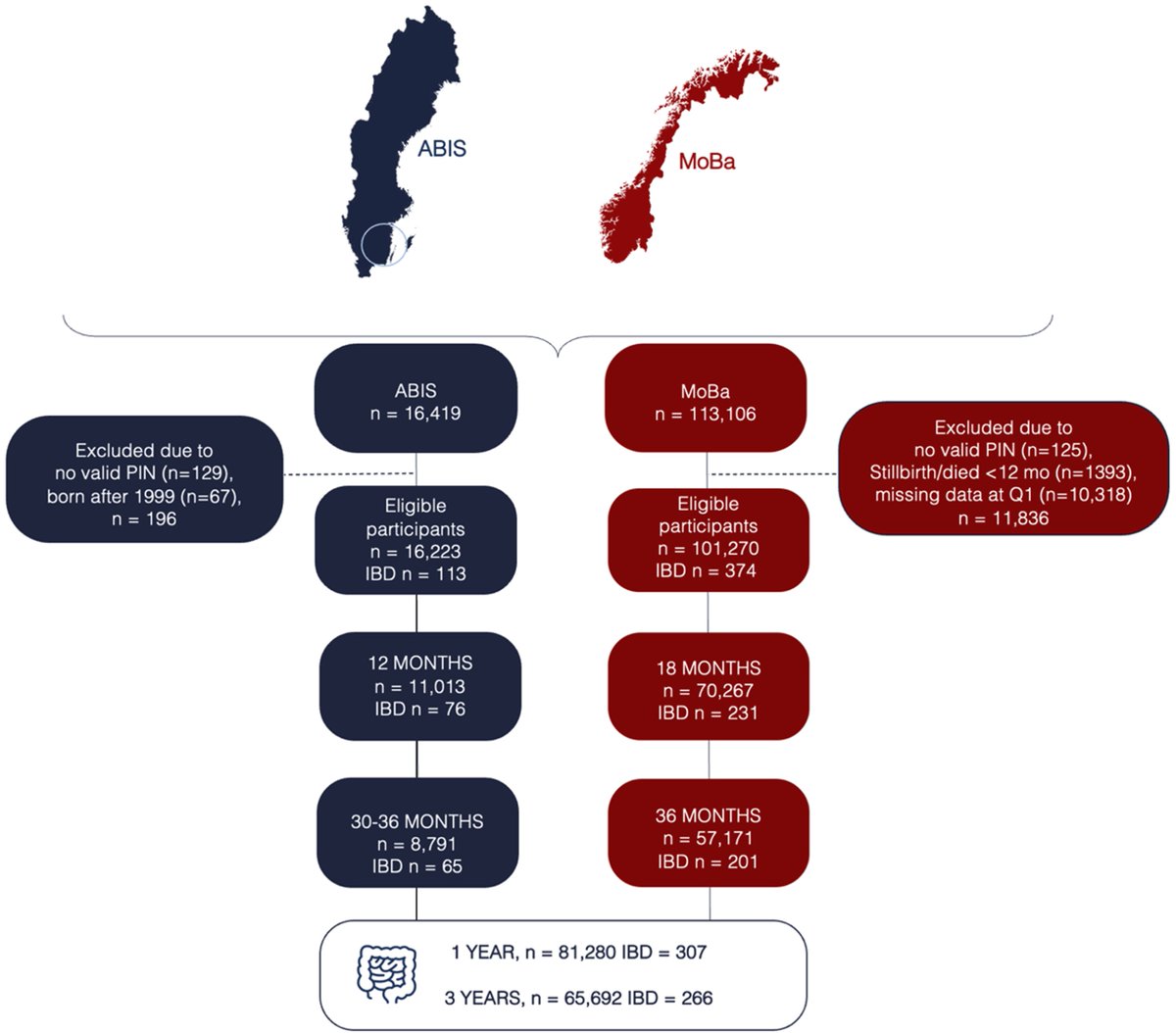 #GUTImage from the paper by Guo et al entitled

'Early-life diet and risk of inflammatory bowel disease: a pooled study in two Scandinavian birth cohorts' via

bit.ly/3IHYPAY

#IBD #Diet