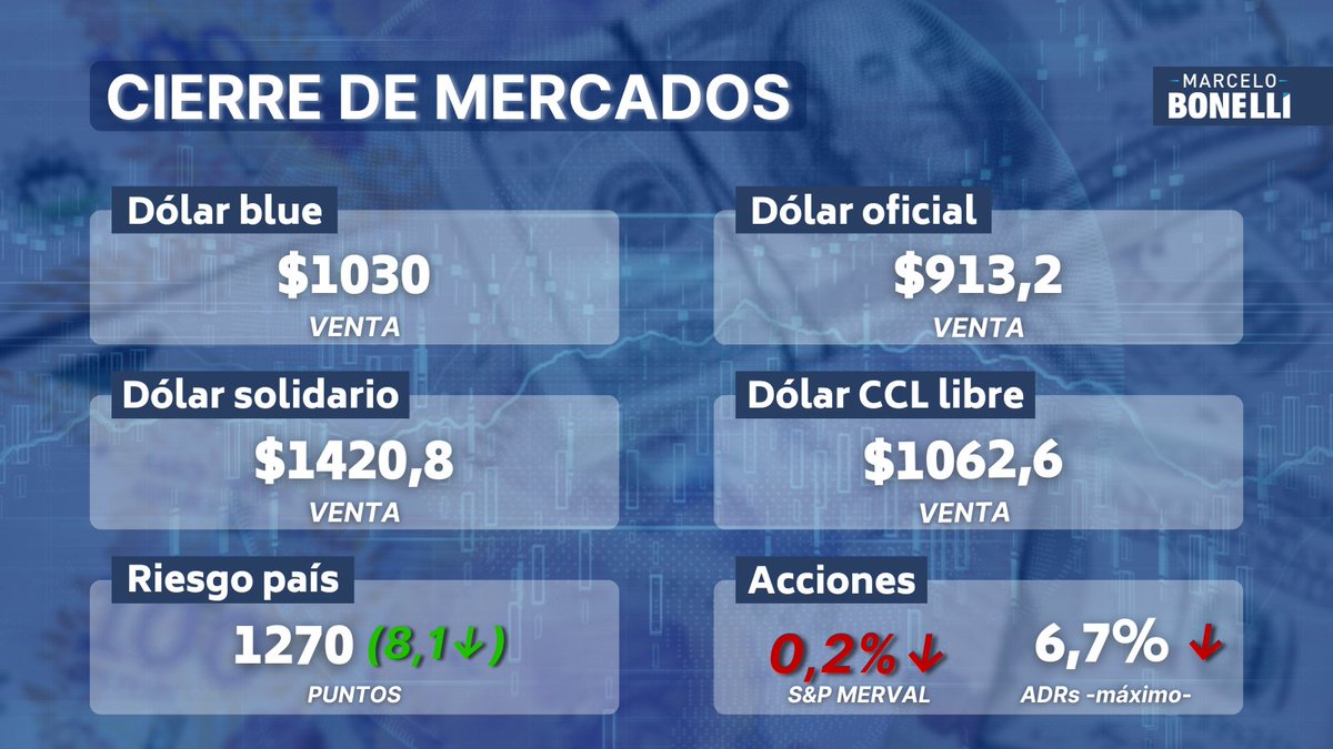 💸 MERCADOS | El dólar blue bajó $5 pesos desde su apertura y cerró en $1030. Los mercados financieros retrocedieron y el Riesgo País disminuyó a los 1200 puntos básicos.