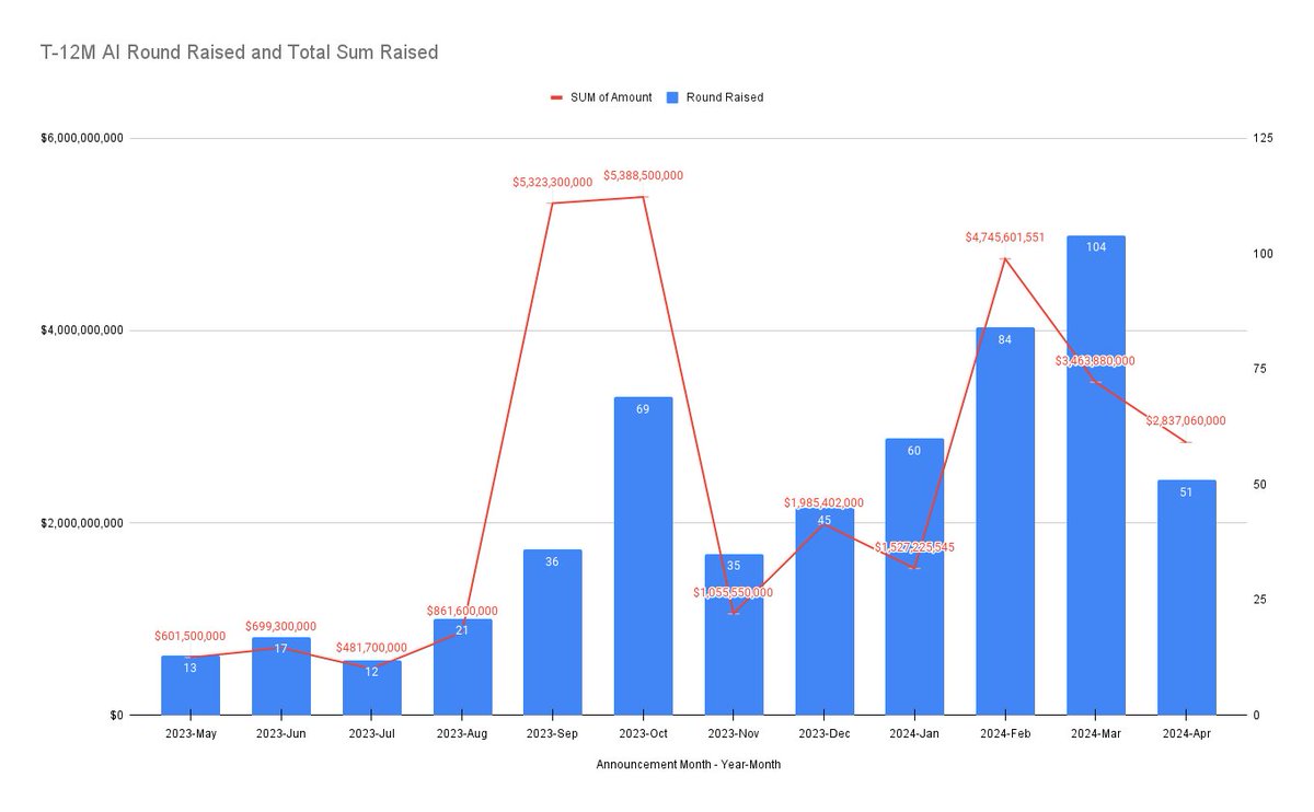 @lwztao Here is the month-over-month total amount AI startups raised and the number of rounds that occurred. frontieroptic.com/ai-hype-train