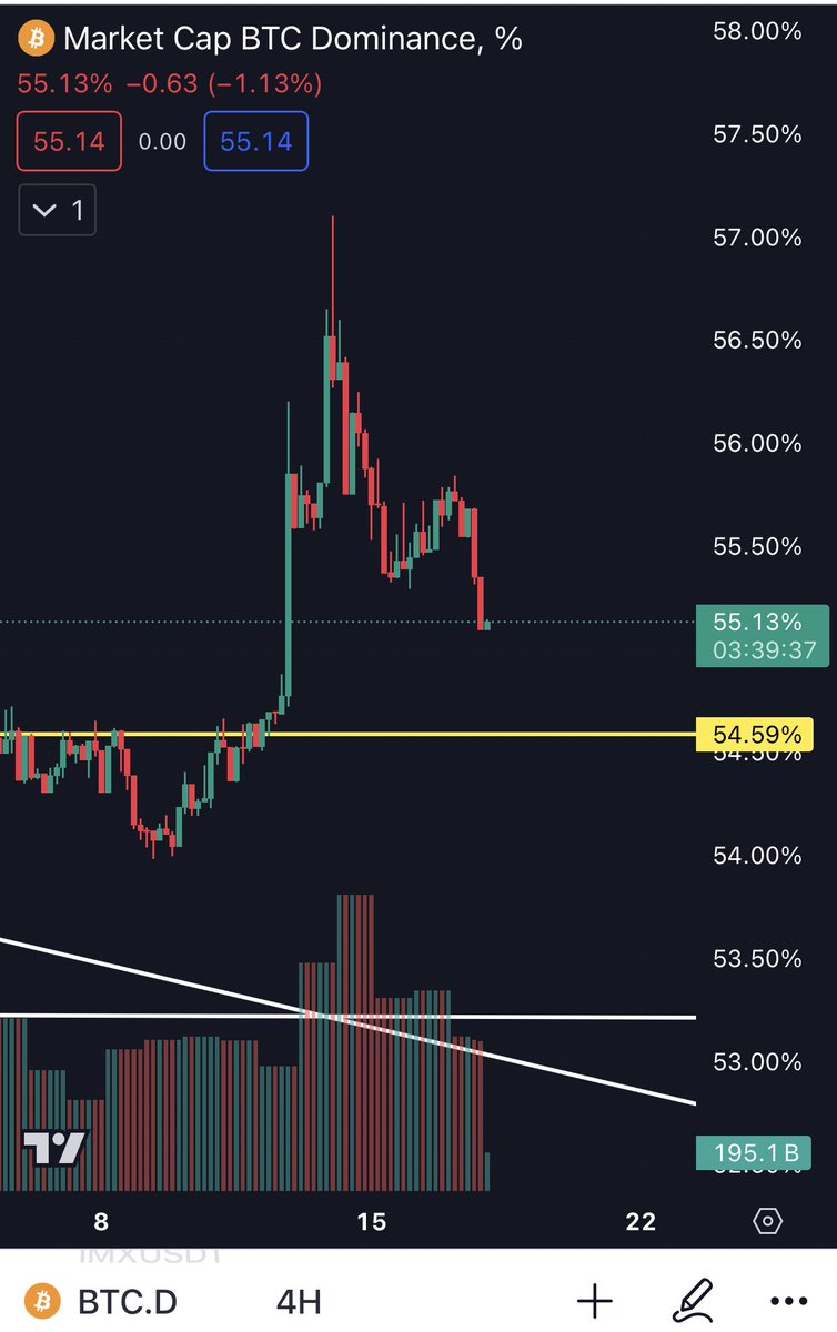 Haim7_'s tweet photo. Despite the fall of #Bitcoin the #Alts are holding together
This is because Bitcoin’s dominance is constantly declining 👍🏻
So I said that I will not sell even if Bitcoin falls and Alts fall as well

#crypto $BTCD $pepe $glq $floki $doge $apt $ar $sol $vet $city $kas $trias $ai https://t.co/HHjXvSrlIs