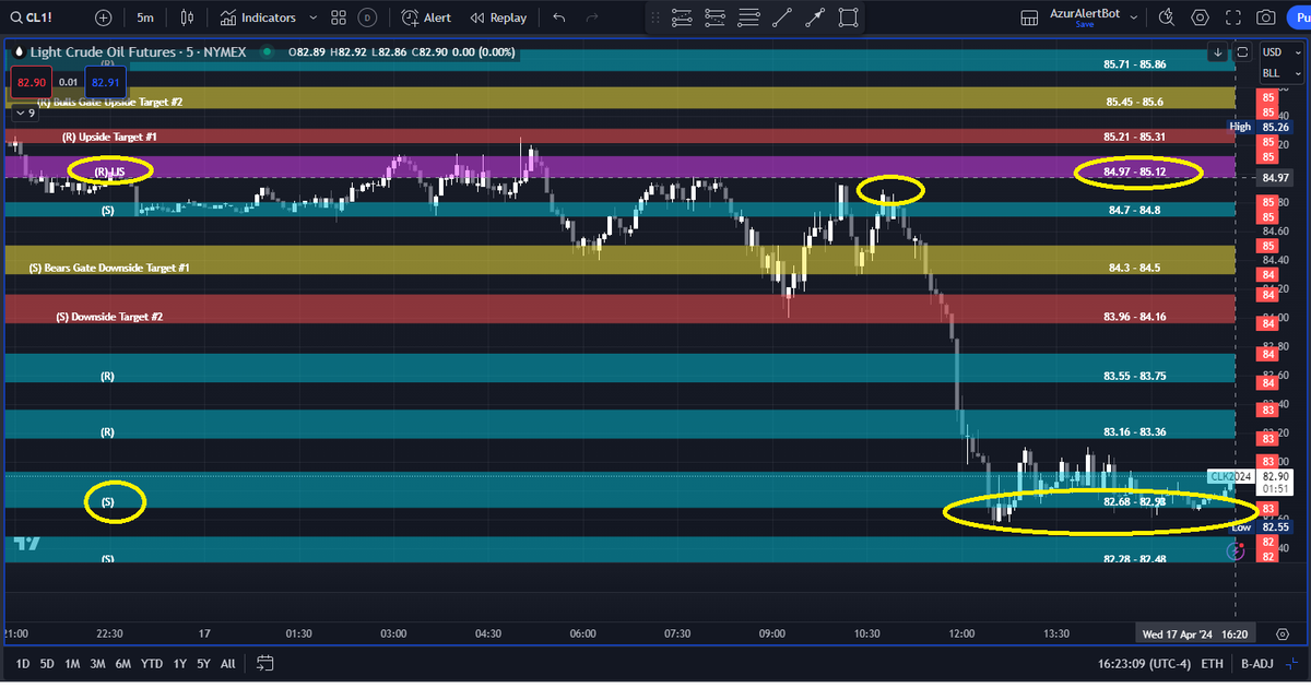 AzurProfitTRDNG's tweet photo. #AzurWinningEdge delivered another massive #TradingEdge

"Below LIS on retests, likely dump is in" said it @ market open

Exactly what happened

$SPY $NVDA #CL no matter the ticker.. the Line in the Sand's failure delivered #AzurAlgo's premarket downside price targets! #@azur_wtt https://t.co/lqwHJ0edQD