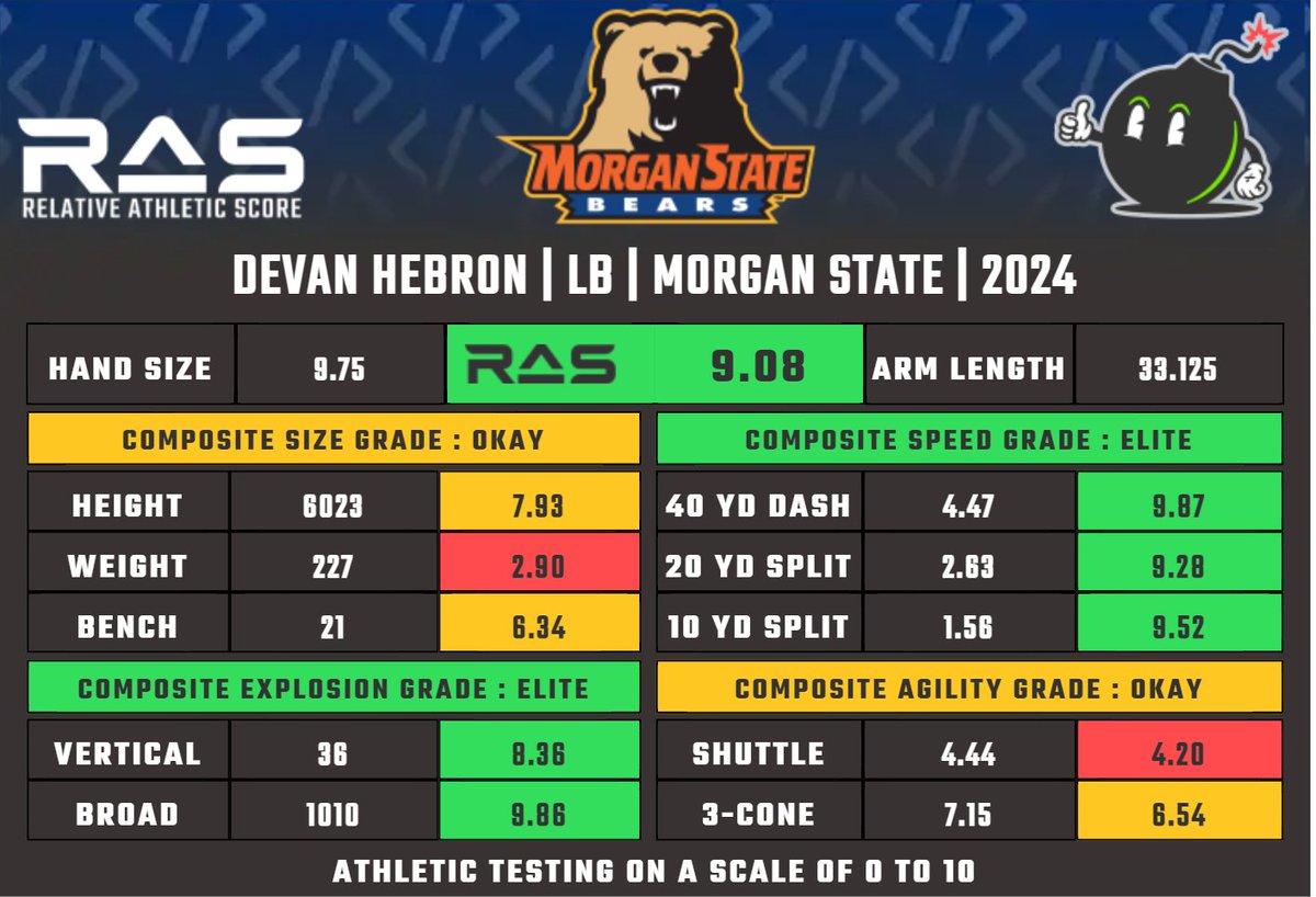 Devan Hebron is a LB prospect in the 2024 draft class. He scored a 9.08 #RAS out of a possible 10.00. This ranked 266 out of 2889 LB from 1987 to 2024. ras.football/ras-informatio…