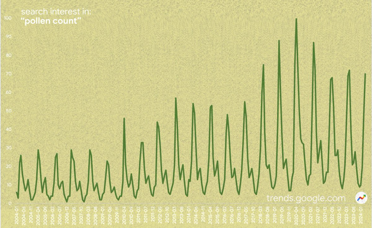Tis the sneazon! 'Pollen count' search interest has started its yearly spike this April