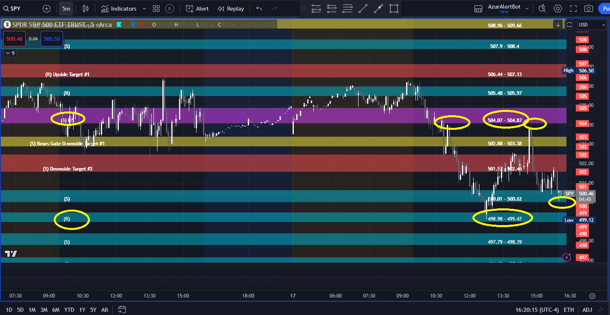 AzurProfitTRDNG's tweet photo. #AzurWinningEdge delivered another massive #TradingEdge

"Below LIS on retests, likely dump is in" said it @ market open

Exactly what happened

$SPY $NVDA #CL no matter the ticker.. the Line in the Sand's failure delivered #AzurAlgo's premarket downside price targets! #@azur_wtt https://t.co/lqwHJ0edQD