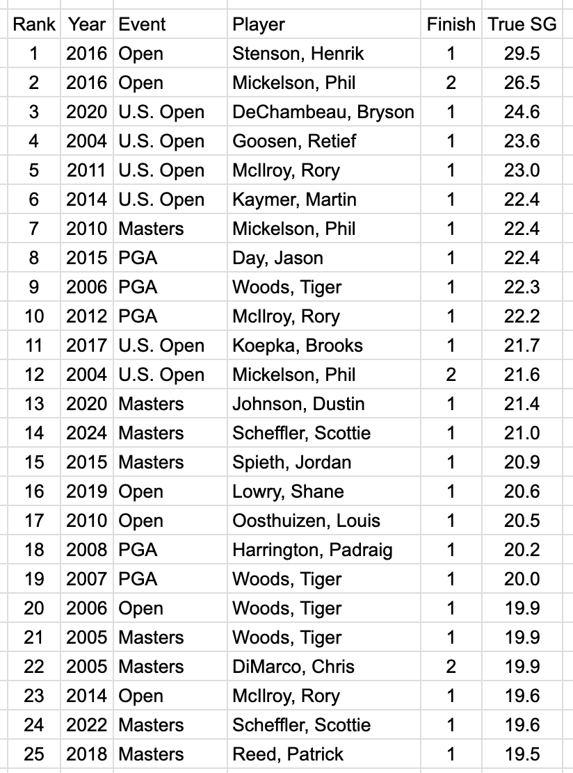 Here's a fun one. The best major performances since 2004, per @datagolf. Scottie's 2024 Masters is No. 14. Also, Phil has *three* of the 12 best and only one was a win.