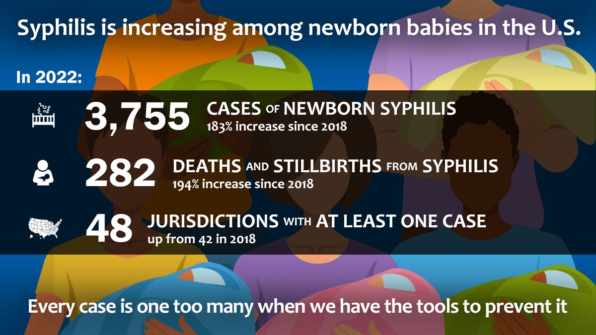 We must stop congenital #syphilis in babies. Every case is one too many when we have the tools to prevent it. Learn more about syphilis and other STIs at: ow.ly/YSbv50RixQU #STIweek