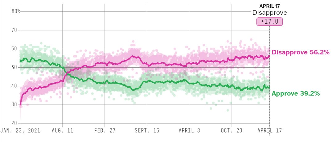 .@FiveThirtyEight avg: Net Approval Ratings at this time (1,184 days) in office and on Election Day • Biden: -17% • H.W. Bush: -12.2% • Trump: -8.5% • Truman: -7.4% • Carter: -7% • G.W. Bush: +2.1% • Obama: +1% • Clinton: +14.8% • Reagan: +17.3% • Nixon: +20.4% •…