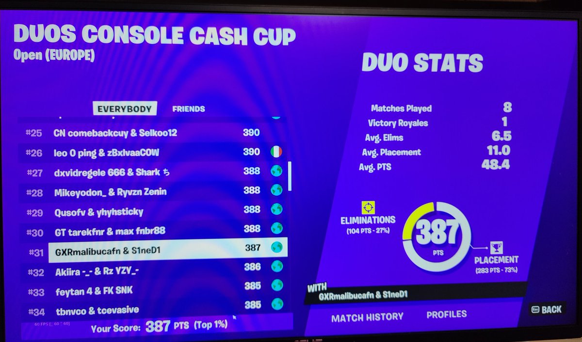 Qualed Console Cash Cup w/@S1neDfnn Underworld for finals tmrw 6/6 🫡 2526-5399-8428 if you want to become a better version of yourself.