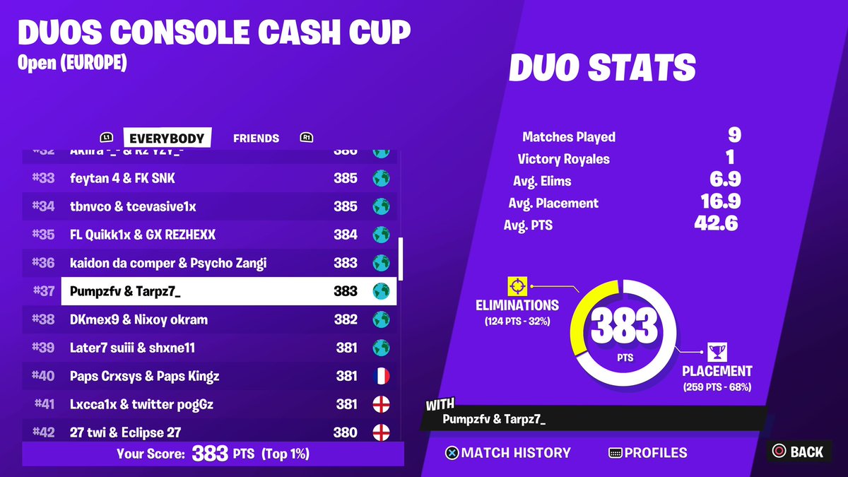 Qualified CCC Finals w/@Tarpz7 🏆

Shit is too easy cuh 😮‍💨