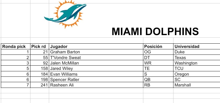 Finalizada mi labor como GM de los #Dolphins en el #Mockdraft  de <a href="/NFLSpainDyA/">NFL-Spain</a> 
R1: Trade down al 26 ganando una tercera (92) y Graham Barton OL
R2: T'Vondre Sweat DT
R3: Jalen McMillan WR
R5: Jared Willey TE 
R6: Evan Williams S
R6: Spencer Rattler QB
R7: Rasheen Ali RB 
Grade??