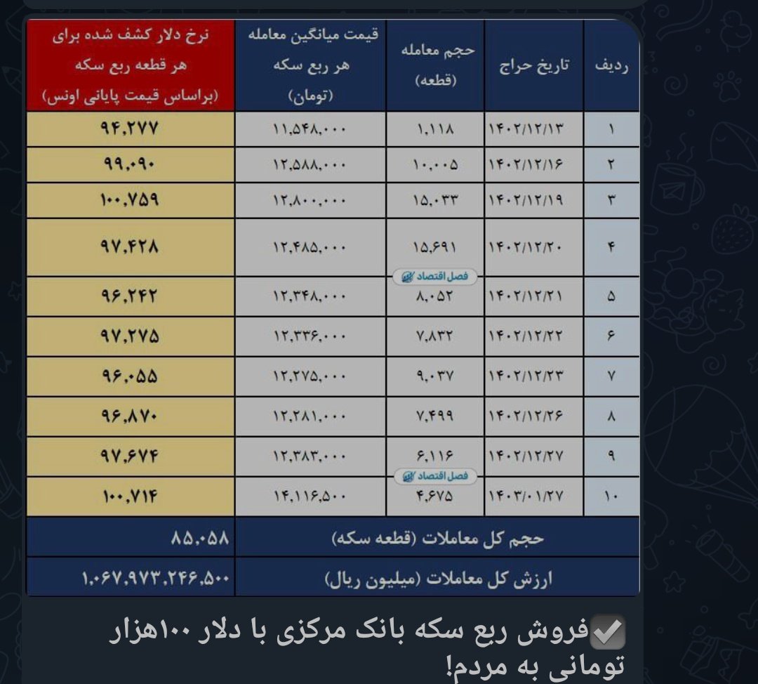 از یک طرف میگن ما نرخ دلار آزاد رو قبول نداریم 
از یک طرف سکه رو با دلار ۱۰۰ هزار تومانی میفروشند.
این دولت مرزهای دروغ و وقاحت را جابجا کرده