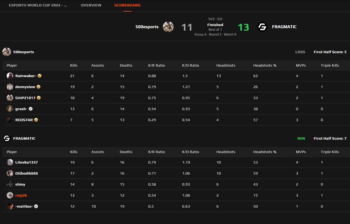 GG's <a href="/ENCE/">ENCE</a> <a href="/500Casino/">500 Casino</a> 
HLTV?)