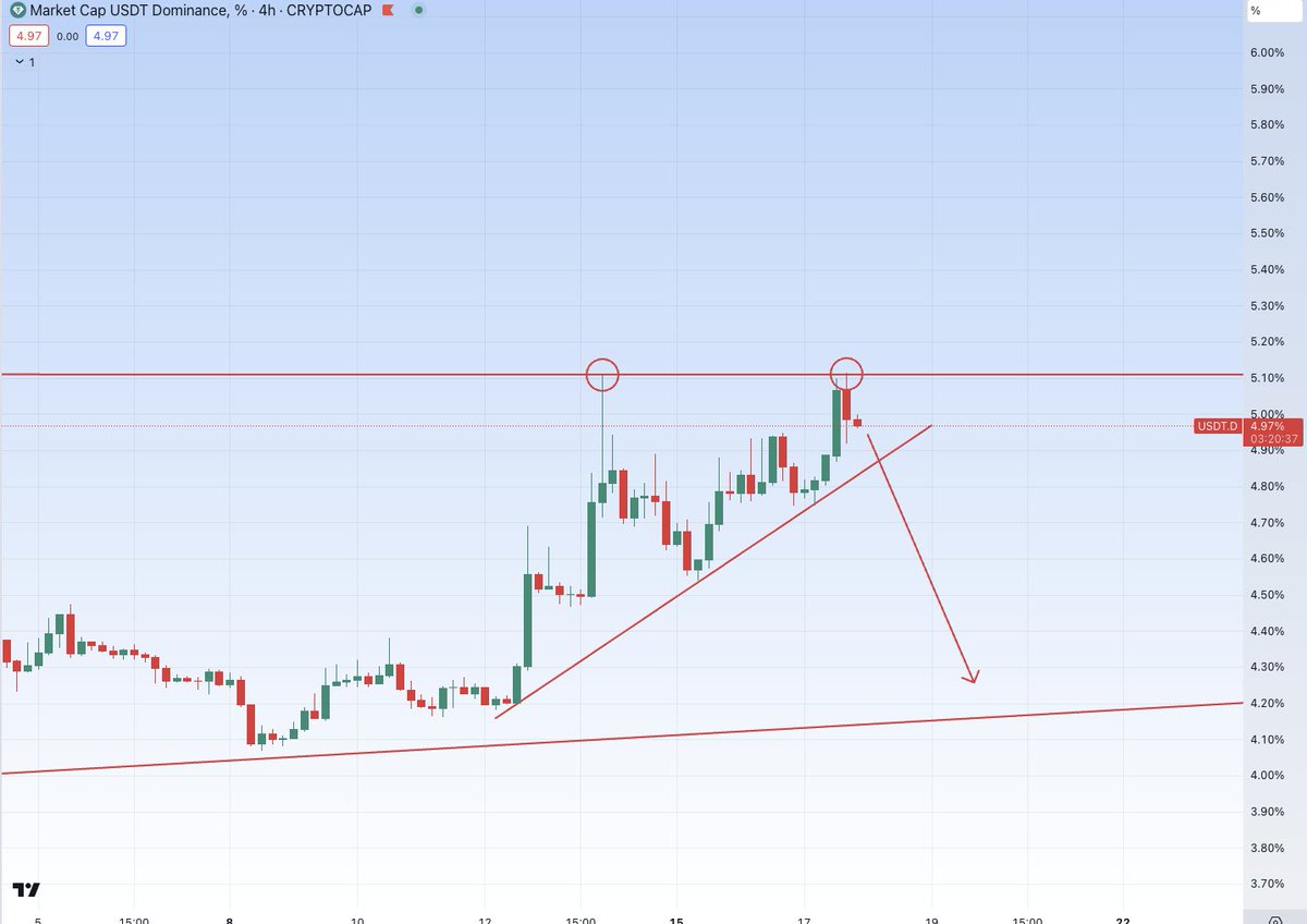 $USDT.D a breakdown here will be great for #alts