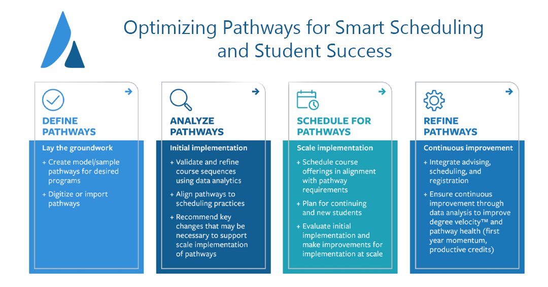 🎓 @AdAstraIS latest article for the League explores the vital link between curriculum and scheduling, emphasizing the power of academic pathways. Define, analyze, schedule, refine - pave the way for student success🌟 Read more: tinyurl.com/2v95f5yz #Pathways #Success