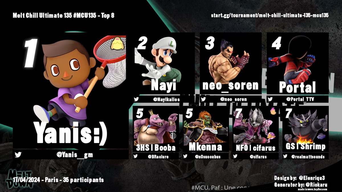 MeltDownParisTournoi (@mdptrni) on Twitter photo MELT CHILL ULTIMATE 135 #MCU135
TOP 8
🥇: <a href="/Yanis__gm/">Yanis:)</a>
🥈: <a href="/Nayikalios/">Nayi</a>
🥉: <a href="/neo_soren/">Kierkegaard</a>
4e : <a href="/Portal_TTV/">Portal</a>
5e : <a href="/BRaclure/">B2o la raclure</a> / <a href="/n0succubus/">Mkenna</a>
7e : <a href="/cifarus/">NFO | cifarus</a> / <a href="/realmattsounds/">Mattsounds / Matt</a>
Merci à tous et à la semaine prochaine pour le #MBU128 ! MELT CHILL ULTIMATE 135 #MCU135
TOP 8
🥇: <a href="/Yanis__gm/">Yanis:)</a>
🥈: <a href="/Nayikalios/">Nayi</a>
🥉: <a href="/neo_soren/">Kierkegaard</a>
4e : <a href="/Portal_TTV/">Portal</a>
5e : <a href="/BRaclure/">B2o la raclure</a> / <a href="/n0succubus/">Mkenna</a>
7e : <a href="/cifarus/">NFO | cifarus</a> / <a href="/realmattsounds/">Mattsounds / Matt</a>
Merci à tous et à la semaine prochaine pour le #MBU128 !