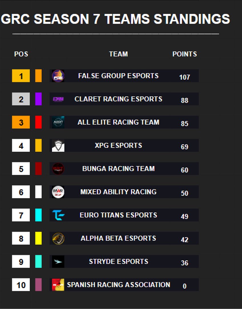 GRC_F1's tweet photo. Your Round 3 Standings &amp; Race Results

ABE get the win, with JDbergsma having a solid race, however they still only sit 8th in the standings!

@AERL_xbox Make up 4 positions in the standings, with FGE not having the greatest of weeks their lead at the top has been reduced. https://t.co/laggu1Px8w