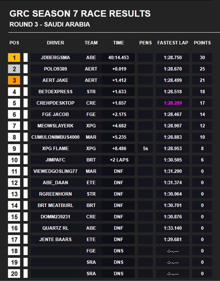 GRC_F1's tweet photo. Your Round 3 Standings &amp; Race Results

ABE get the win, with JDbergsma having a solid race, however they still only sit 8th in the standings!

@AERL_xbox Make up 4 positions in the standings, with FGE not having the greatest of weeks their lead at the top has been reduced. https://t.co/laggu1Px8w