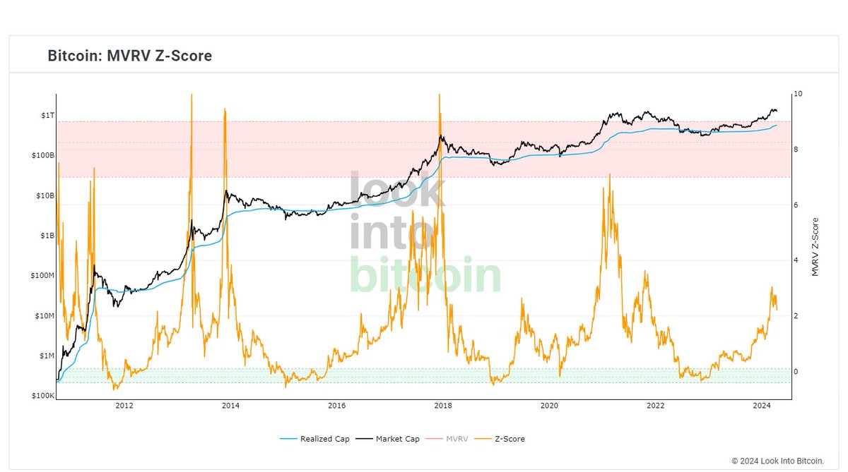 🚨MVRV Z-Score göre #Bitcoin hala zirveden çok uzakta! Her düşüşte ayı geldi diyenlere karşı ara ara bu grafiği güncelleyerek sizlere BTC'nin zirveden ne kadar uzak oluğunu ve ara düşüşlerde panik yapmamamız gerektiğini hatırlatıyorum. Yükseliş nasıl bu oyunun bir parçası ise