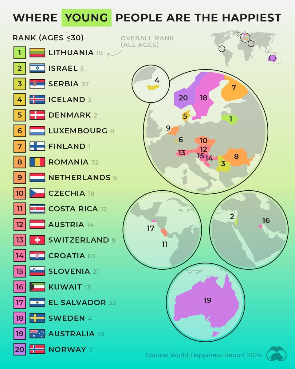 According to the World Happiness Rankings of 2024, young people under 30 are happiest in these 20 countries. I have a feeling that Israel lost a few spots in this ranking since the data was collected... Source: buff.ly/3Jkxd5l