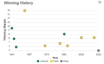 Limerick and Clare have faced off on 11 occasions at Cusack Park in the championship over the past 100 years. Clare - 6 wins, Limerick - 4 wins, Draw - 1 Create your own stats and graphs here knowthegame.ie/app/Statistics…