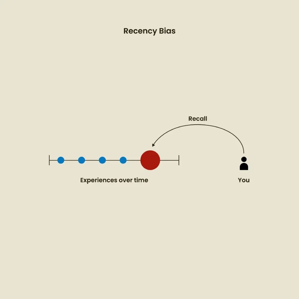 The 6 biases that plague most traders from achieving success. 1 ...