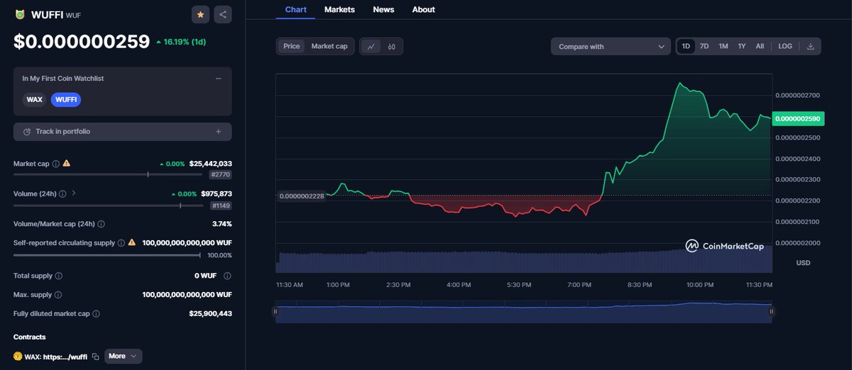 Week one. 

25M FDV.
Two CEX listings.
Exposure on all DEXes.

Telegram group reached max members limit since a week. Team had to create a second channel only for announcements and it's about to hit 1.4M subscribers.

Probably nothing🙃

$WUF is the way