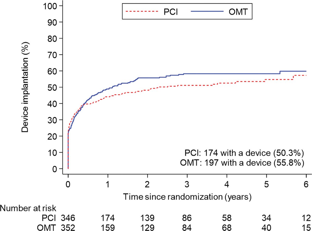 Another blow to coronary interventions. PCI NOT associated with ⬇️ in all-cause mortality or aborted SCD in ischemic CMP. Prespecified subanalysis from the REVIVED-BCIS2 Trial 👇 ahajournals.org/doi/10.1161/CI…