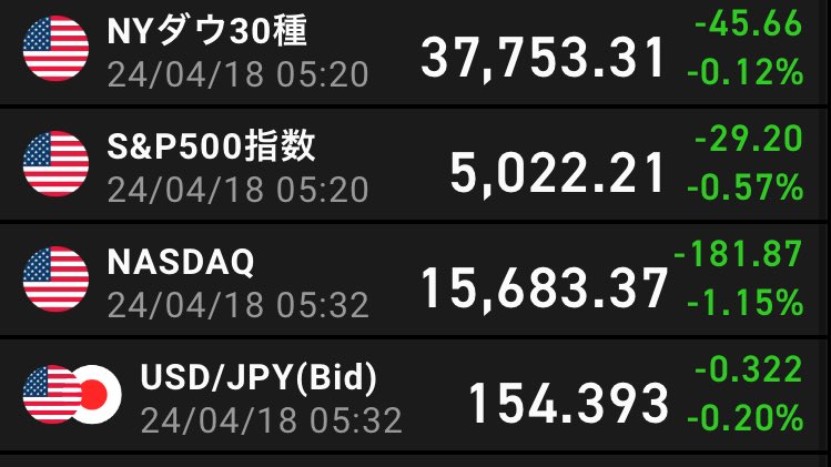 おはようございます📈
🇺🇸主要3指数は下がるもmy PFは上昇⤴️
こういう日は何となく気持ちいい🥴笑

🇫🇷五輪での業績に期待なのか $NKE が順調に推移しているのでニヤけてます

そして今、S&P500の投資信託を下がった日に¥1,000ずつ買い増し中！
ちゃんと逆張りしてますよ✌️