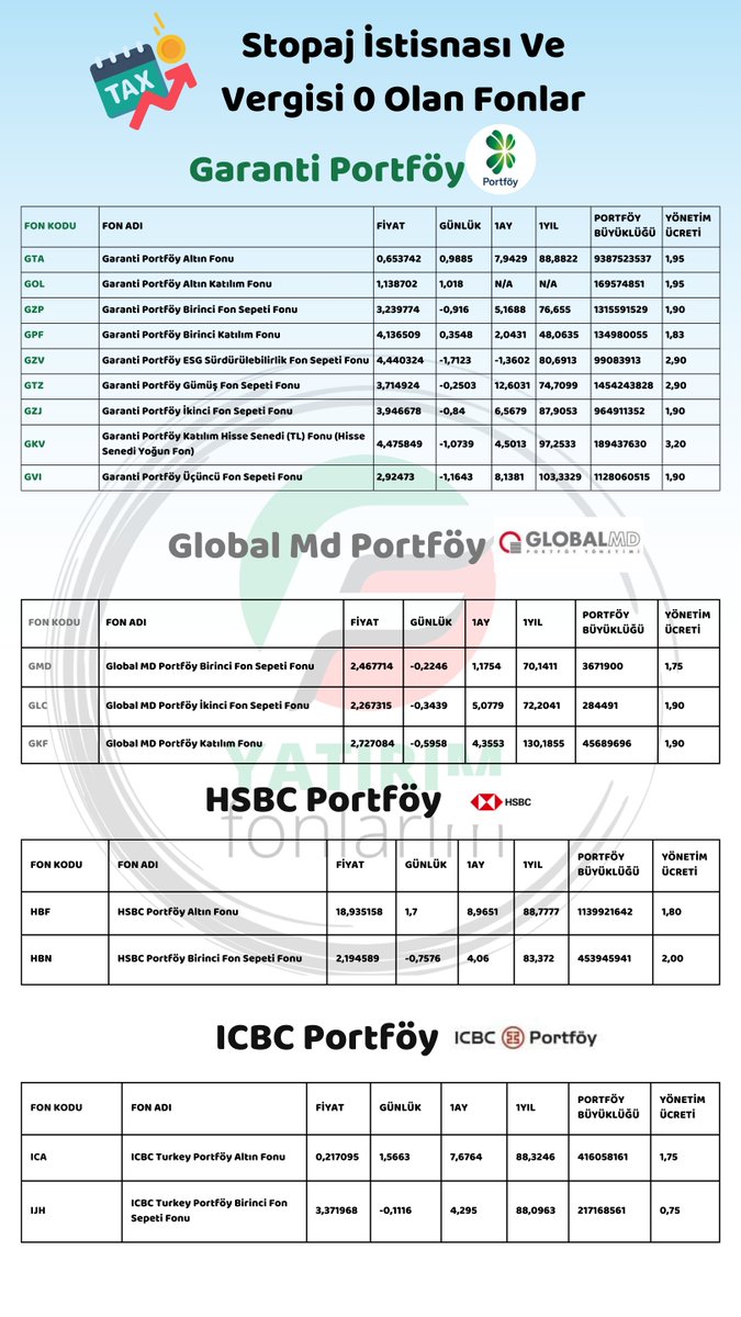🗒️🏦Stopaj İstisnası ve Vergisi 0⃣ Olan Fonlar En az 2 fonu bu durumda olan şirketler kendi logosu altında ayrı gösterilmiştir. Sonda ise tek fonu olan şirketlerin fonları gösterilmiştir. Vergisi 0 olan ve 30 Nisan'a kadar alınırsa ne zaman satarsanız satın 0 vergi…