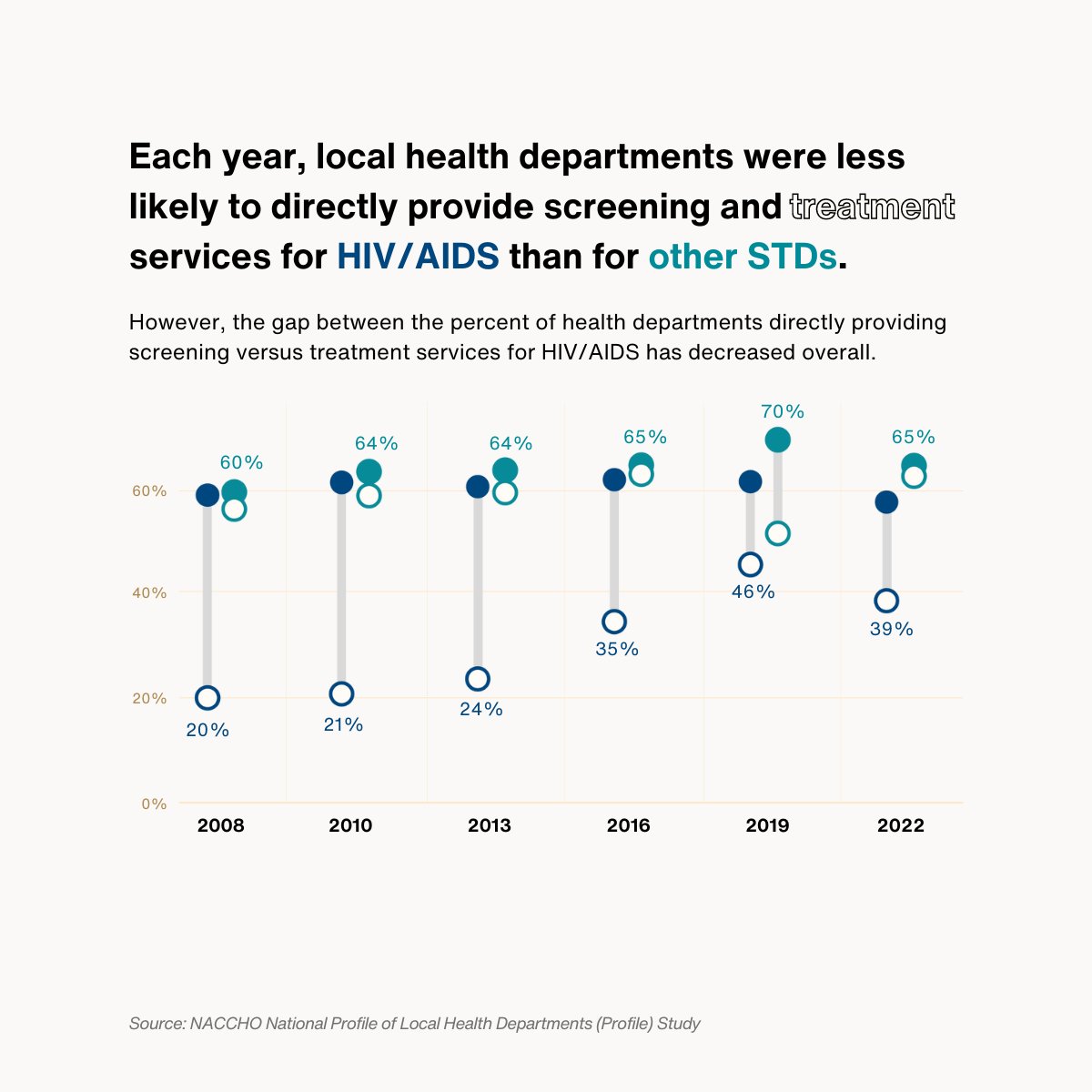 This #STIWeek, check out our data on local health department services for STDs. #NACCHOProfileStudy shows how service provision has changed over the past decade. Follow along on LinkedIn this week as we share more #DataViz highlighting our #STI research: linkedin.com/showcase/nacch….