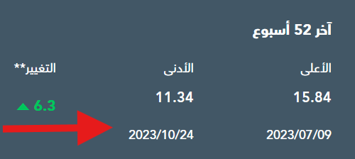 altwian999's tweet photo. صورة تبكي ملاك سهم الخليجية
بعد التعديلات والتحسينات الأخيره
والنتيجة بس أرتفاع 6%
مؤشر قطاع التأمين دبل
أغلب شركات التأمين دبل
والبعض في مراحل التدبيله الثالثه
الله يرزق ملاك الخليجية
مضارب شقردي ويشيل السهم
من مضارب عقلية أيام الستينات
أخر أقفال للسهم13.66
مجرد دردشه وليس توصية✍️