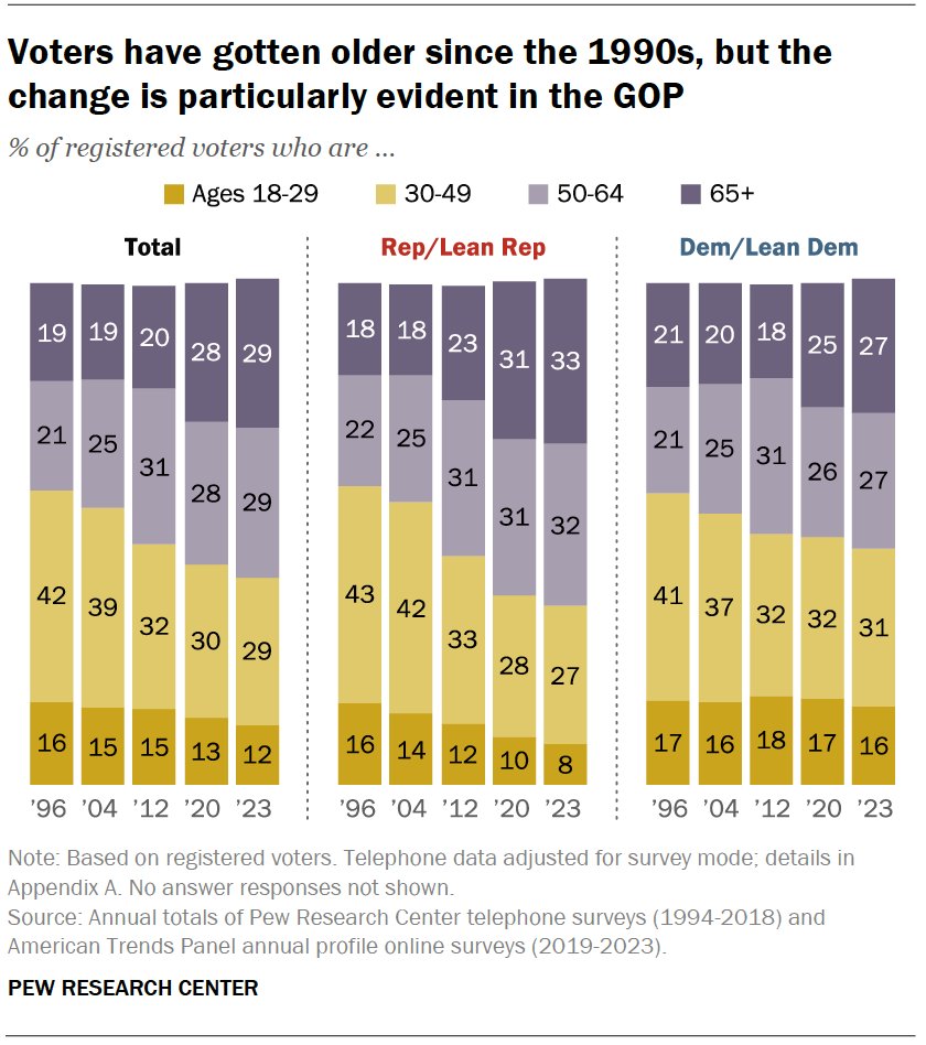 CarrollDoherty's tweet photo. The electorate has gotten older since the 1990s: 58% of registered voters are 50 or older; that compares to 41% in 1996. And older voters vote at higher rates, so they have even more electoral clout.
https://t.co/0swN1flk4g https://t.co/ns2FojtZHX