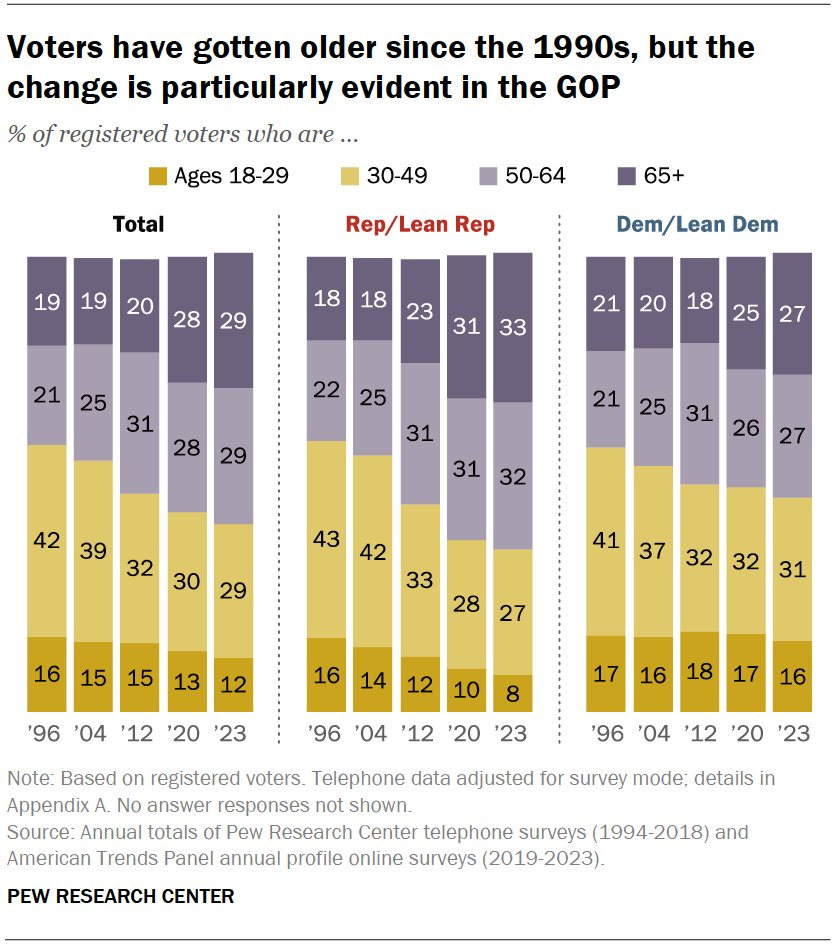 The electorate has gotten older since the 1990s: 58% of registered voters are 50 or older; that compares to 41% in 1996. And older voters vote at higher rates, so they have even more electoral clout. pewrsr.ch/49v1YPB