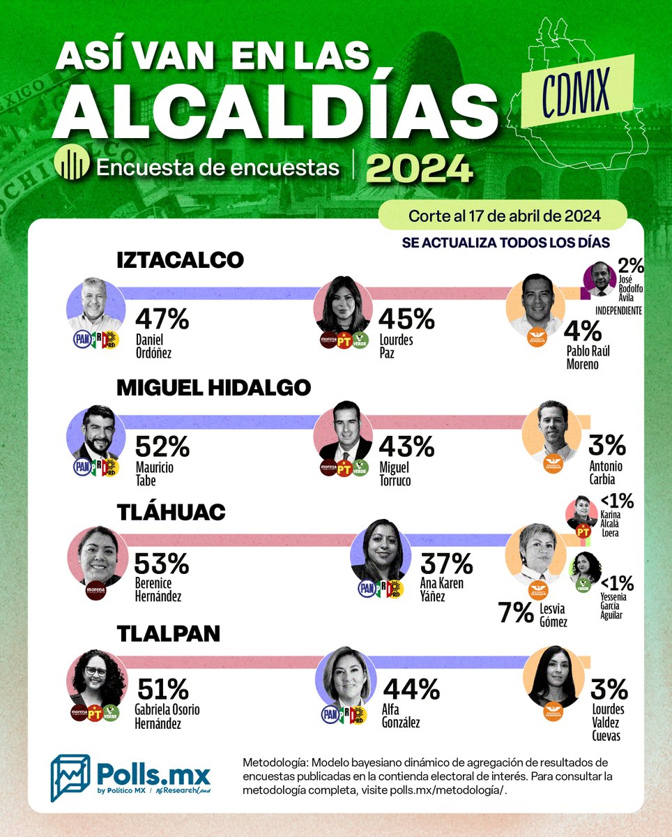 La 4T está al frente de las preferencias en Tláhuac y Tlalpan, mientras que ‘Va x la CDMX’ lidera en Iztacalco y la Miguel Hidalgo, de acuerdo con nuestras Encuestas de Encuestas. Consulta cómo va la contienda en las 16 alcaldías en nuestro portal. polls.mx/elecciones/202…