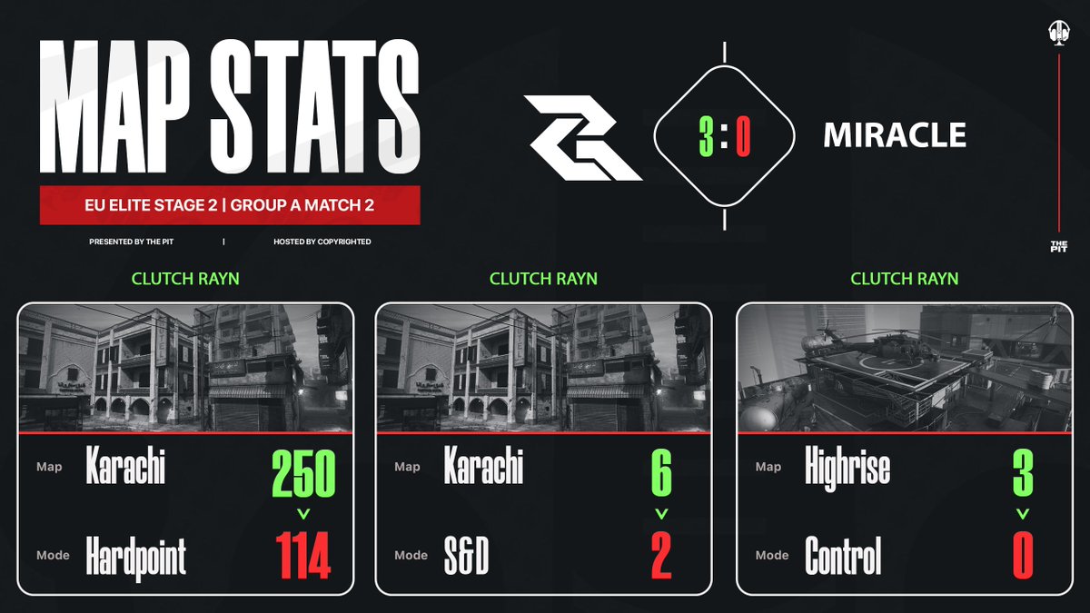 EU Elite Stage 2 | Group A Match 2 Result @ClutchRayn (Twizz, Aspekt, Denza & Cobra) 3-0 #Miracle (Ovrlay, Clousy, Theo & Infinity)