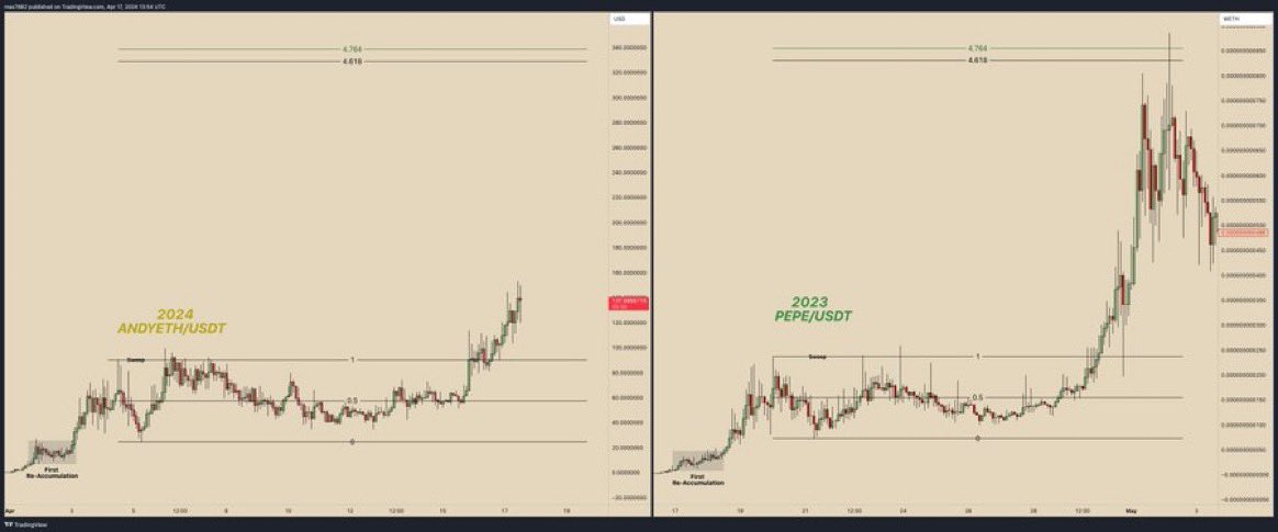 Bitcoin’s dumping and $ANDY ‘s pumping 🚀💪

The fractal comparison chart with $PEPE presented so skillfully by <a href="/MaxBecauseBTC/">Max</a> is playing out to a TEE 👌

And with nearly 1000 Pepe holders, many of them whales, joining the Andy army, the big players are seeing the comparisons and