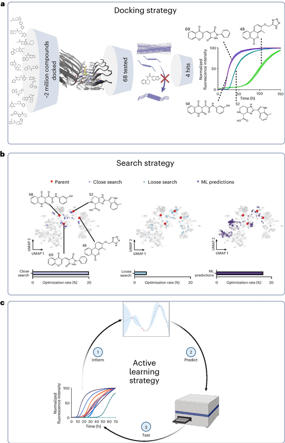 New research from @robertihorne @KnowlesLabCamb @VendruscoloLab & colleagues presents a machine learning approach to identify small molecule inhibitors of α-synuclein aggregation, a process implicated in #Parkinsons & other synucleinopathies nature.com/articles/s4158…