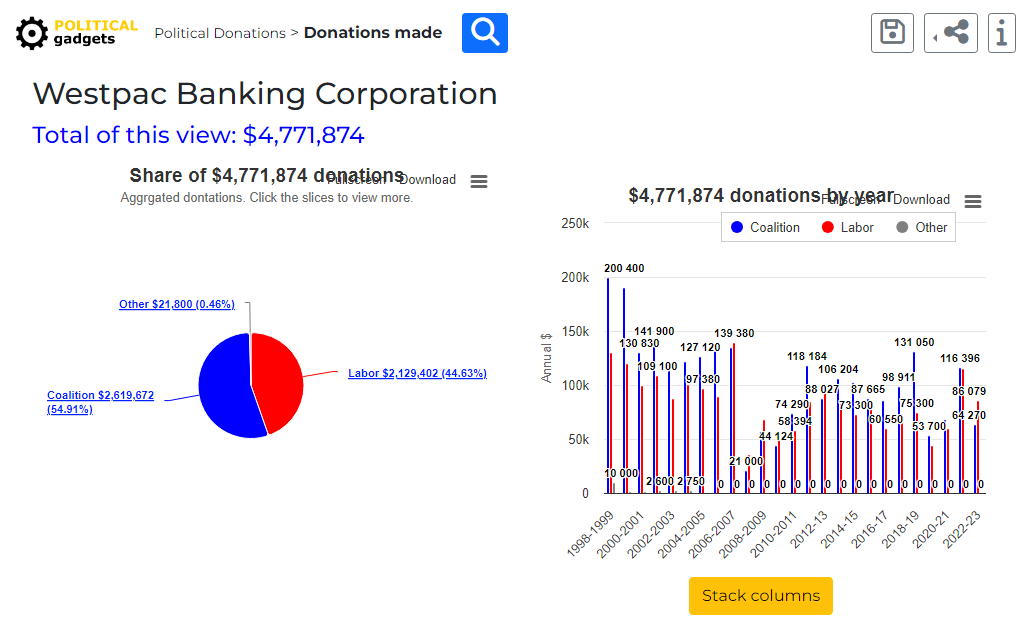 Westpac Banking Corporation declared $4,771,874 in political donations. {610} politicalgadgets.com/PoliticalDonat…