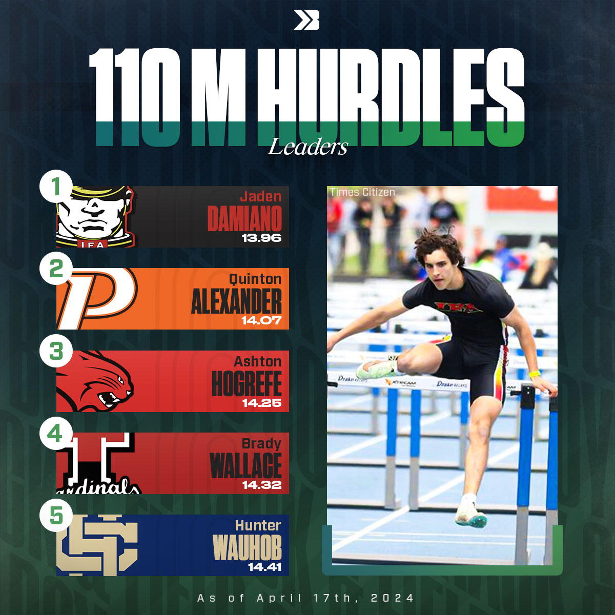 Here’s where the 110 meter hurdle leaders stand!🔥

#ihsaa #iahstrk