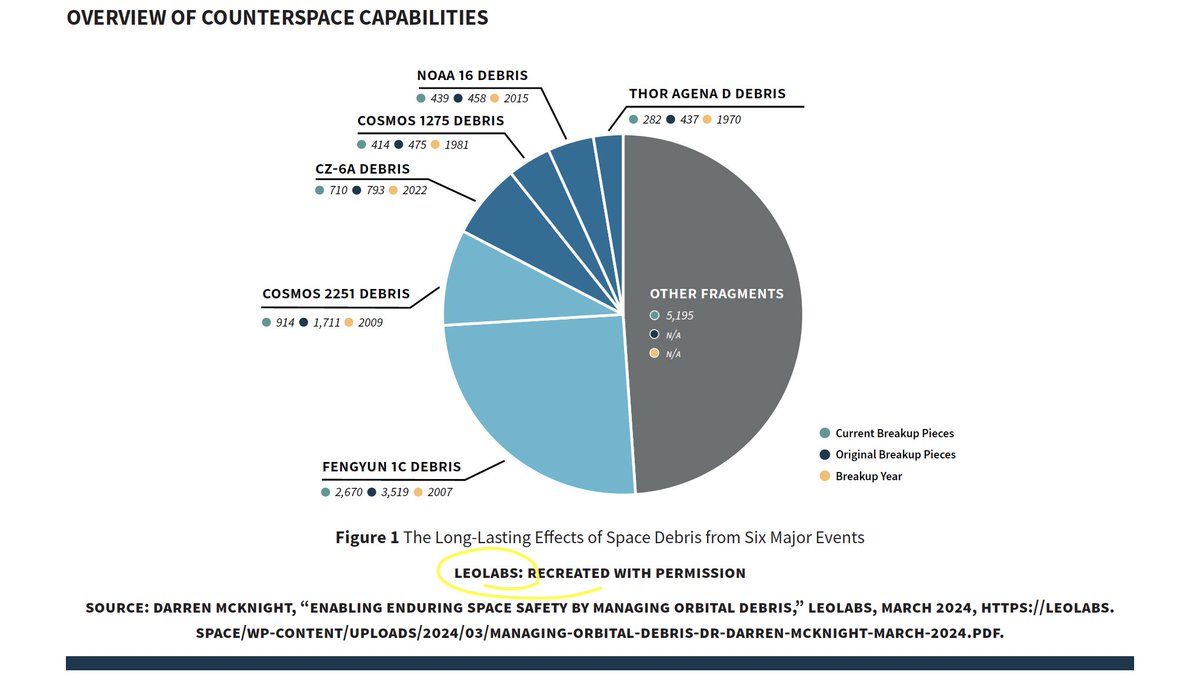 🔍 Spotted! Our unique data and insights on emerging orbital threats, including orbital debris and sub-satellite deployments, were referenced in @CSIS latest threat report. Learn more: csis.org/analysis/space…