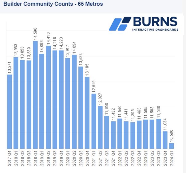 Why is there a massive housing shortage? How about a 25% decline since the beginning of Covid-19 in the number of actively selling new home communities nationwide?! Privately-owned home builder communities are down 27%, and publicly-traded home builder communities are down 20%.